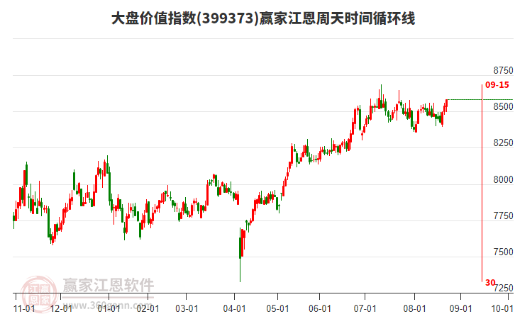 大盤價值指數(shù)贏家江恩周天時間循環(huán)線工具
