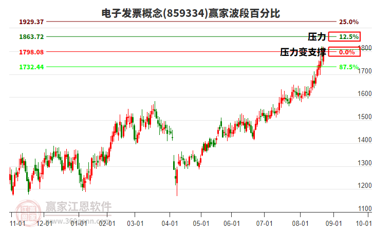 電子發(fā)票概念贏家波段百分比工具