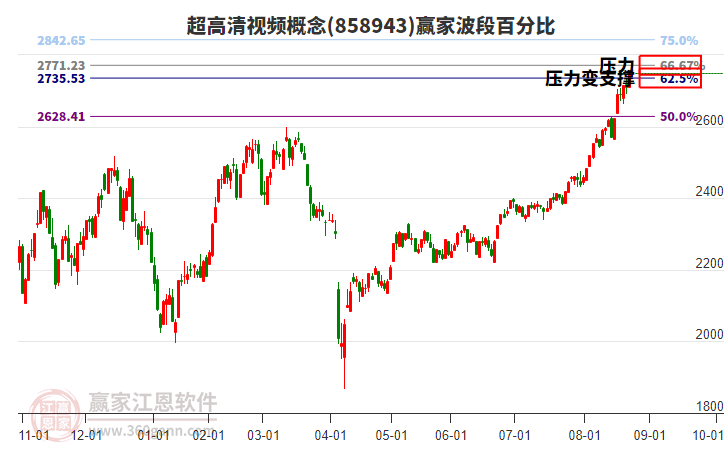 超高清视频概念赢家波段百分比工具