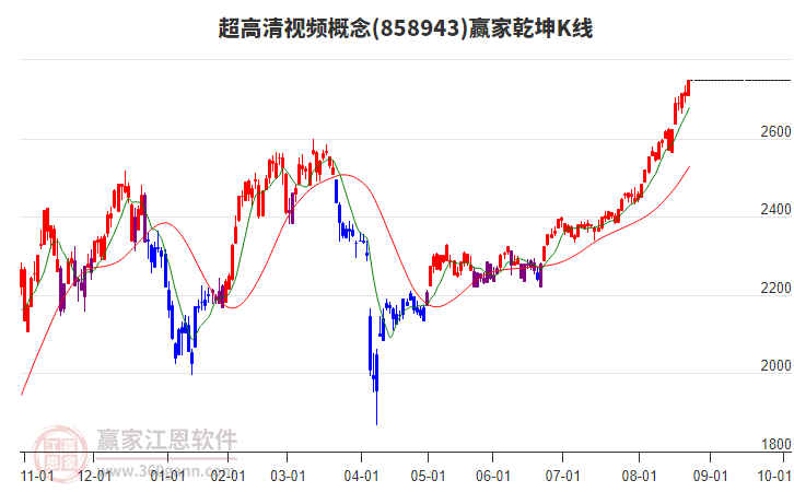 858943超高清视频赢家乾坤K线工具