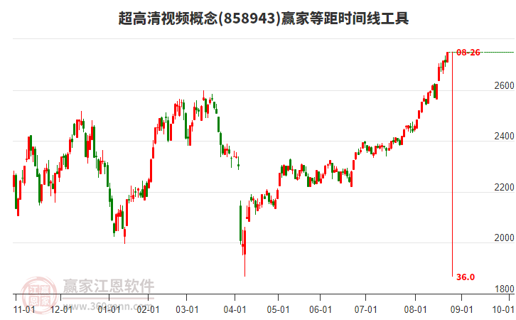 超高清视频概念赢家等距时间周期线工具