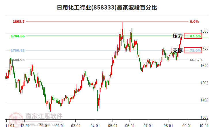 日用化工行業(yè)贏家波段百分比工具