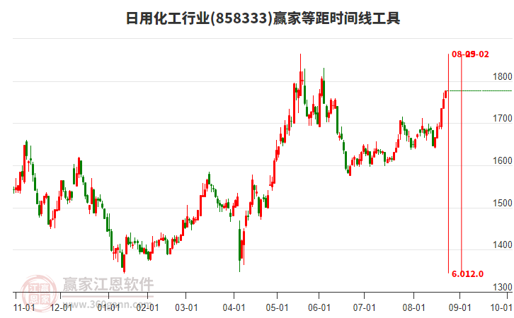 日用化工行業(yè)贏家等距時間周期線工具