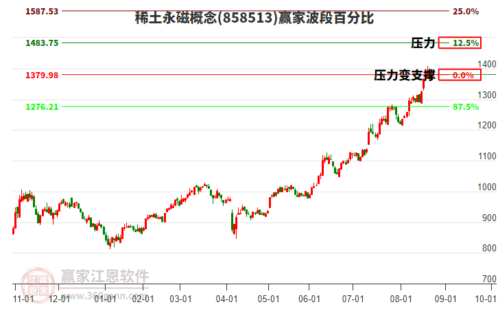稀土永磁概念贏家波段百分比工具