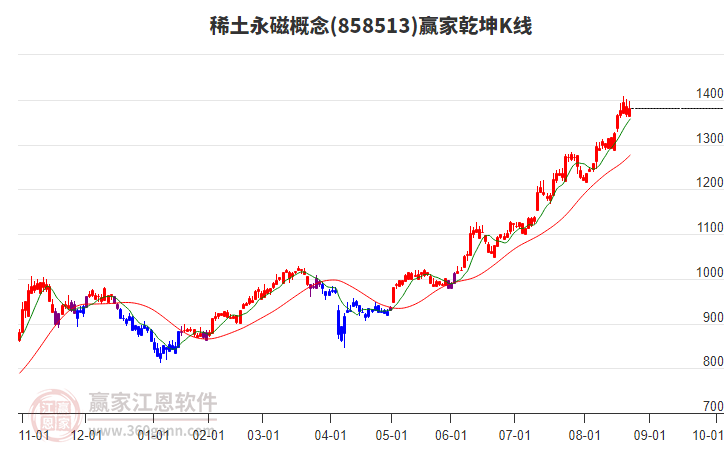 858513稀土永磁贏家乾坤K線工具