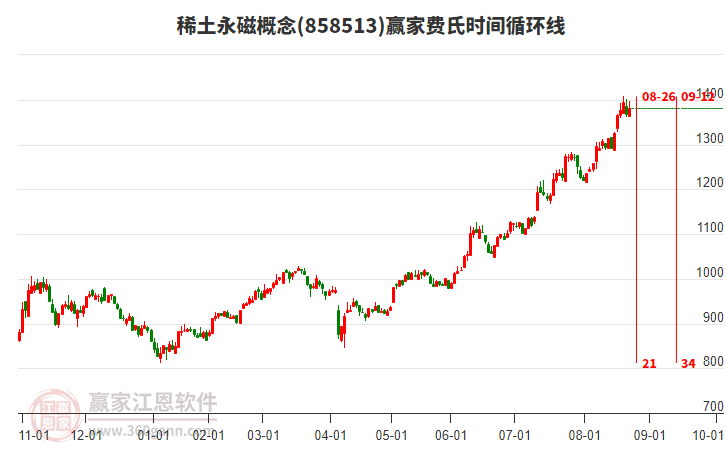 稀土永磁概念贏家費(fèi)氏時間循環(huán)線工具