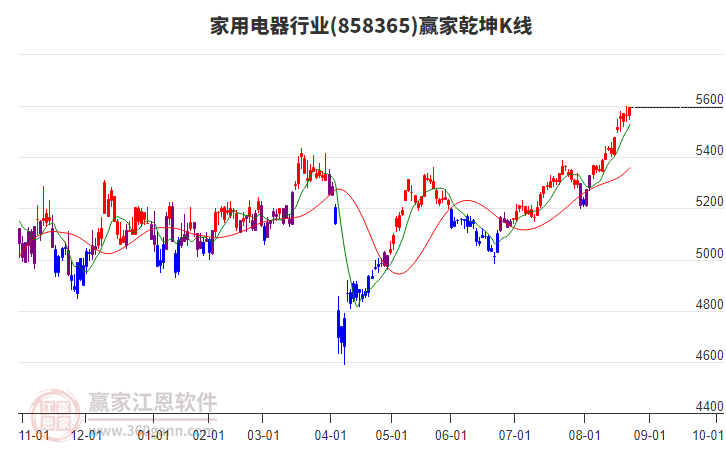 858365家用电器赢家乾坤K线工具