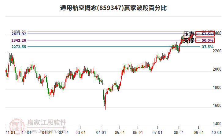 通用航空概念赢家波段百分比工具 通用航空概念赢家波段百分比工具