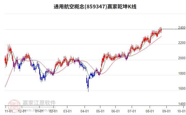 859347通用航空赢家乾坤K线工具 859347通用航空赢家乾坤K线工具