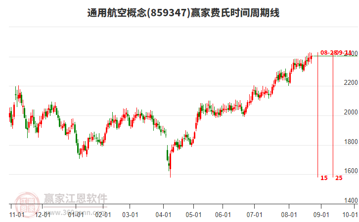 通用航空概念赢家费氏时间周期线工具 通用航空概念赢家费氏时间周期线工具