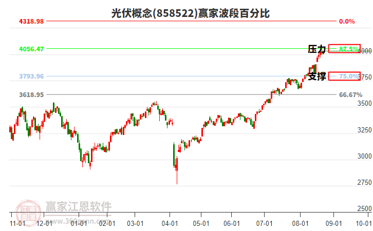 光伏概念赢家波段百分比工具 光伏概念赢家波段百分比工具