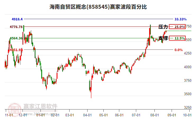 海南自贸区概念赢家波段百分比工具