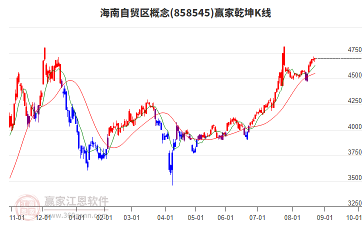 858545海南自贸区赢家乾坤K线工具