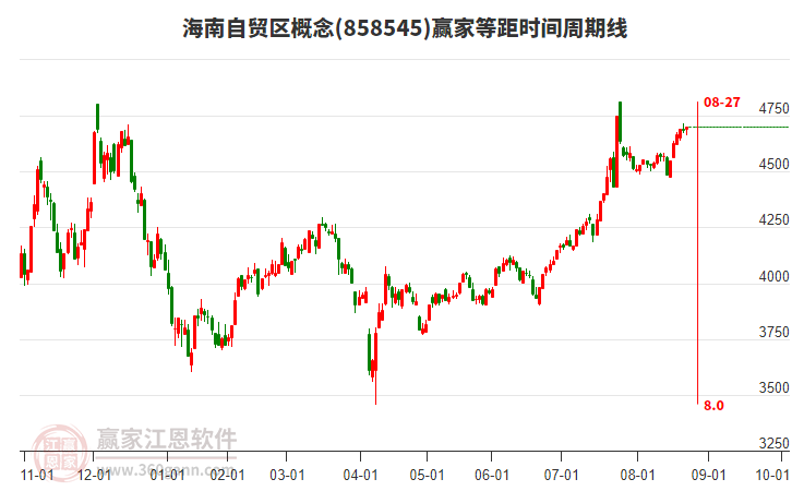 海南自贸区概念赢家等距时间周期线工具