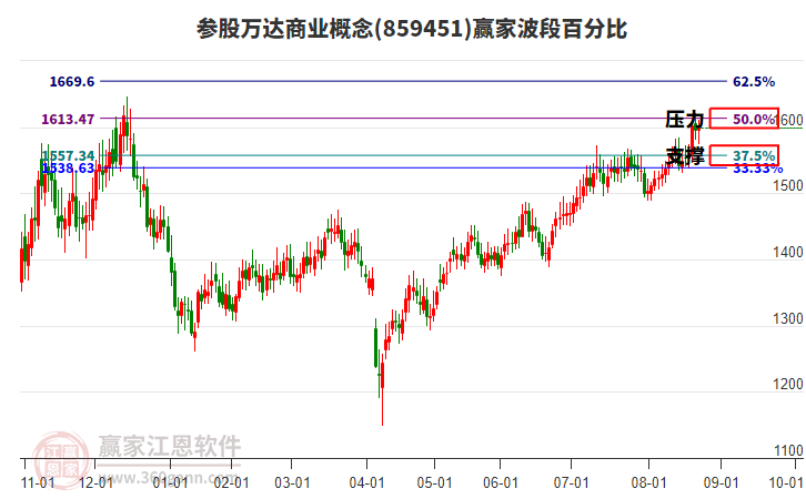 參股萬(wàn)達(dá)商業(yè)概念贏家波段百分比工具