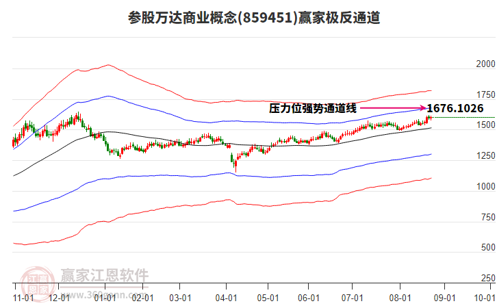 859451參股萬(wàn)達(dá)商業(yè)贏家極反通道工具