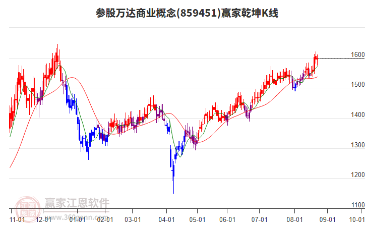 859451參股萬(wàn)達(dá)商業(yè)贏家乾坤K線工具
