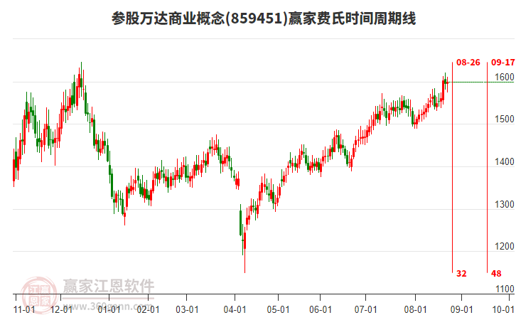 參股萬(wàn)達(dá)商業(yè)概念贏家費(fèi)氏時(shí)間周期線工具