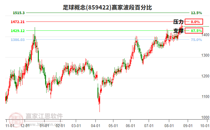 足球概念贏家波段百分比工具