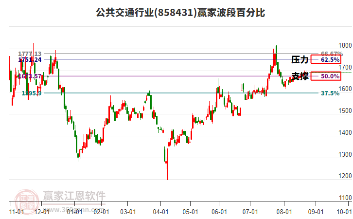 公共交通行業(yè)贏家波段百分比工具