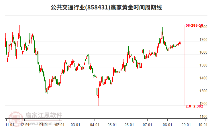 公共交通行業(yè)贏家黃金時(shí)間周期線工具