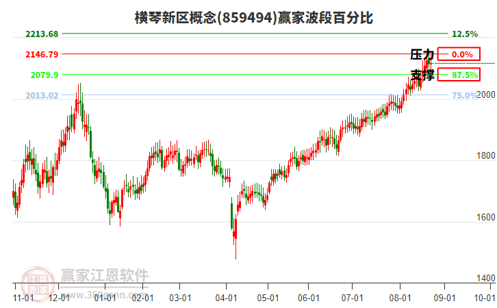 橫琴新區(qū)概念贏家波段百分比工具