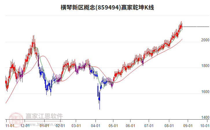 859494橫琴新區(qū)贏家乾坤K線工具