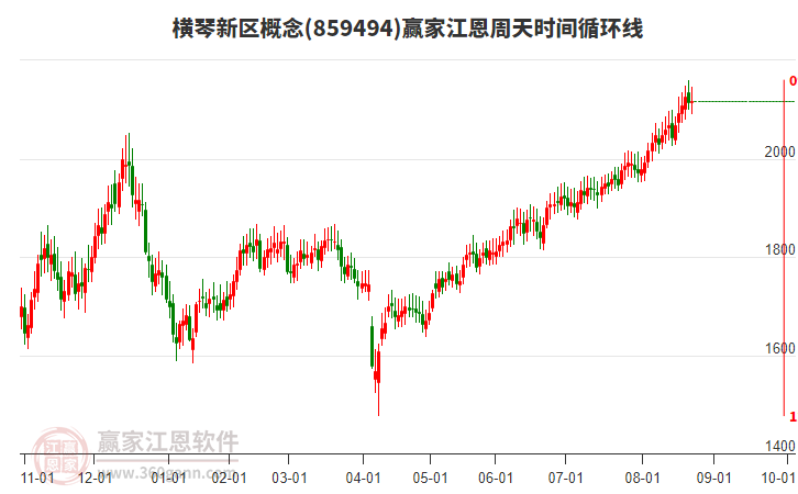 橫琴新區(qū)概念贏家江恩周天時間循環(huán)線工具