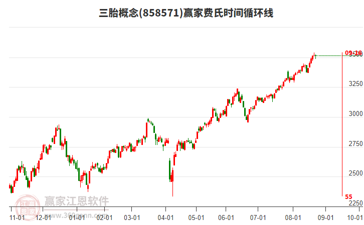 三胎概念贏家費氏時間循環(huán)線工具