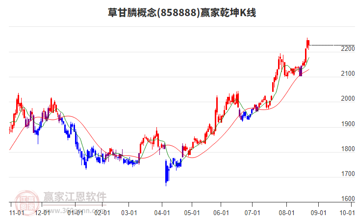 858888草甘膦贏家乾坤K線工具