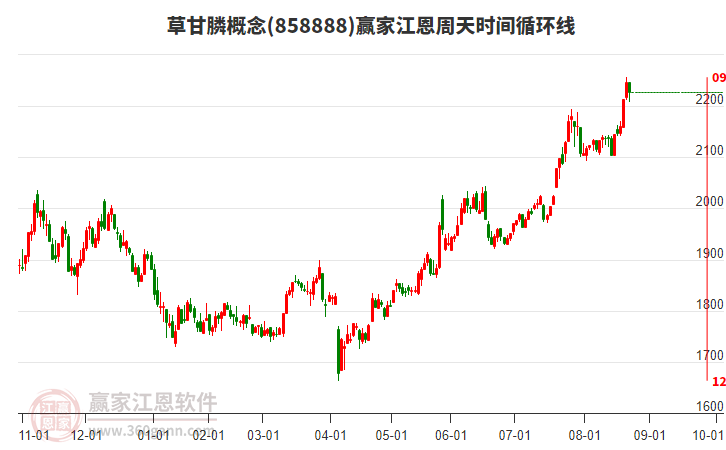 草甘膦概念贏家江恩周天時(shí)間循環(huán)線工具