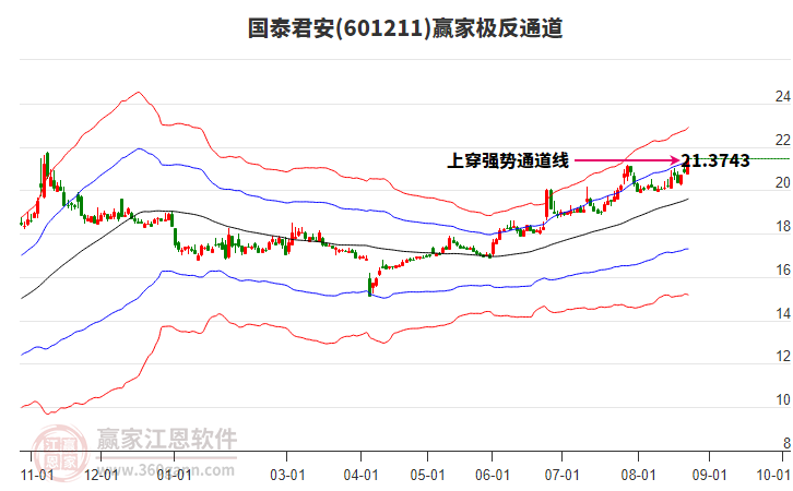 601211國泰君安贏家極反通道工具 601211國泰君安贏家極反通道工具