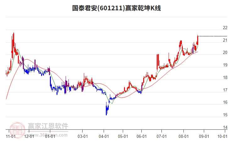 601211國泰君安贏家乾坤K線工具 601211國泰君安贏家乾坤K線工具