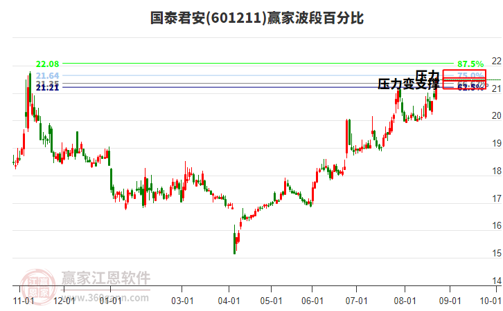 601211國泰君安贏家波段百分比工具 601211國泰君安贏家波段百分比工具