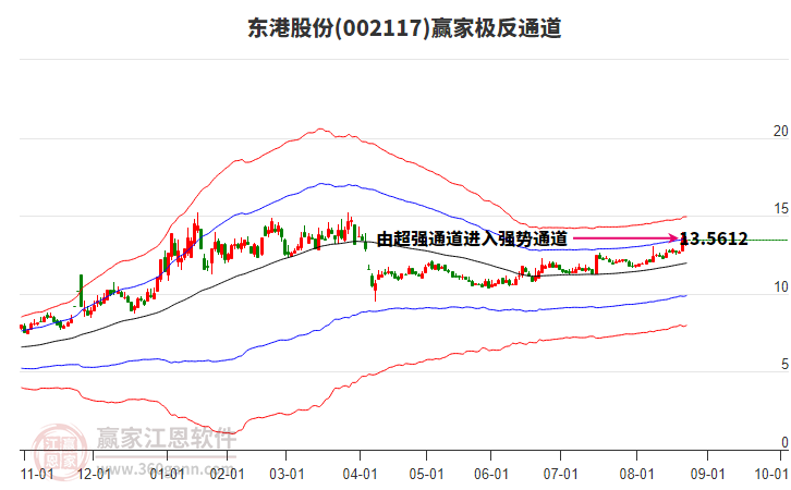 002117東港股份贏家極反通道工具
