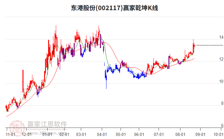 002117東港股份贏家乾坤K線工具