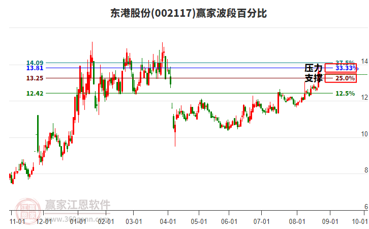 002117東港股份贏家波段百分比工具