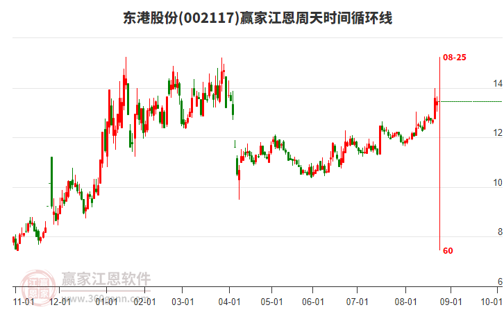 002117東港股份贏家江恩周天時間循環(huán)線工具
