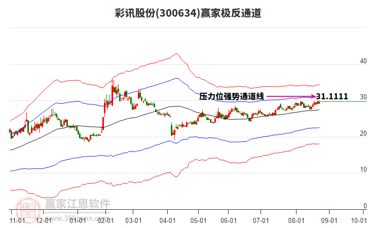 300634彩訊股份贏家極反通道工具