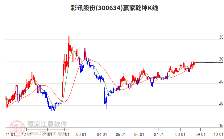 300634彩訊股份贏家乾坤K線工具
