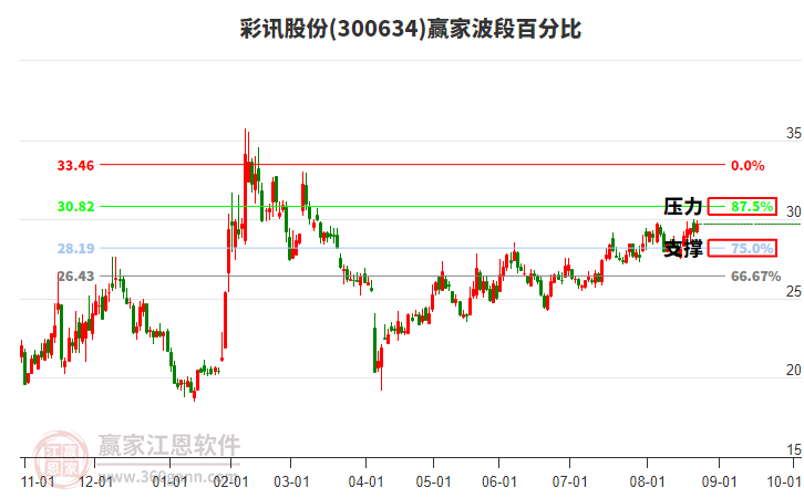 300634彩訊股份贏家波段百分比工具