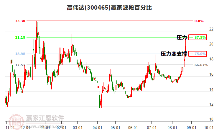 300465高偉達贏家波段百分比工具