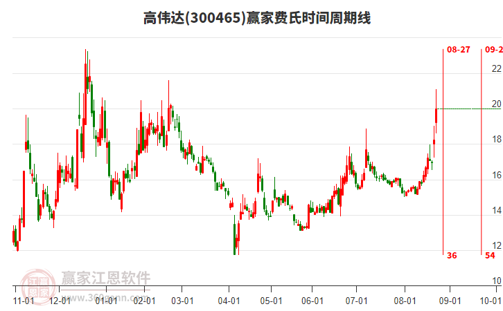 300465高偉達贏家費氏時間周期線工具