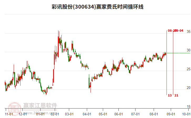 300634彩訊股份贏家費氏時間循環(huán)線工具