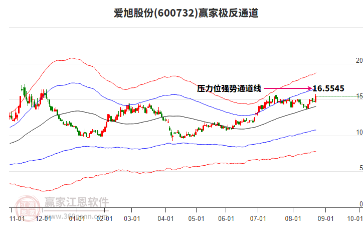 600732愛旭股份贏家極反通道工具 600732愛旭股份贏家極反通道工具
