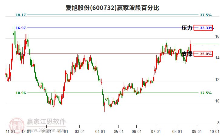 600732愛旭股份贏家波段百分比工具 600732愛旭股份贏家波段百分比工具