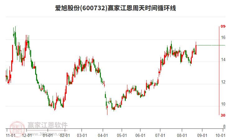 600732愛旭股份贏家江恩周天時間循環(huán)線工具 600732愛旭股份贏家江恩周天時間循環(huán)線工具