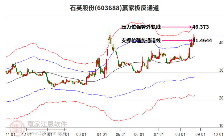 603688石英股份贏家極反通道工具 603688石英股份贏家極反通道工具