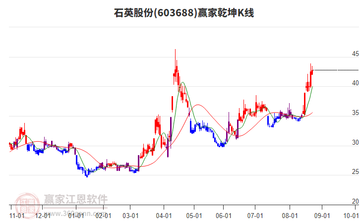 603688石英股份贏家乾坤K線工具 603688石英股份贏家乾坤K線工具