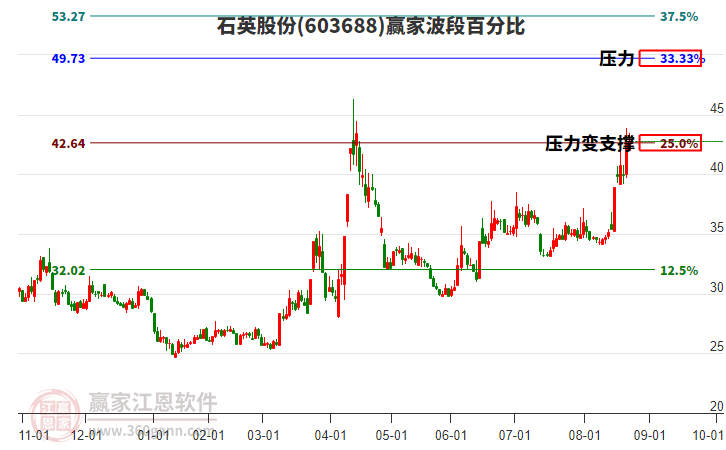 603688石英股份贏家波段百分比工具 603688石英股份贏家波段百分比工具